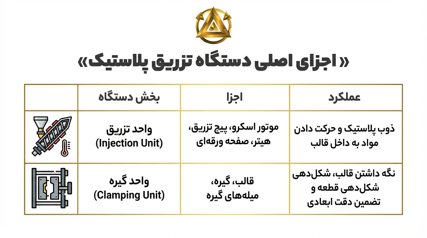 اجزای اصلی دستگاه تزریق پلاستیک